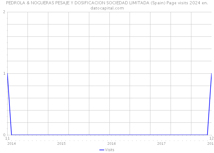 PEDROLA & NOGUERAS PESAJE Y DOSIFICACION SOCIEDAD LIMITADA (Spain) Page visits 2024 