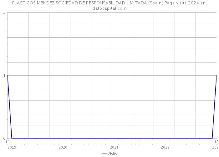 PLASTICOS MENDEZ SOCIEDAD DE RESPONSABILIDAD LIMITADA (Spain) Page visits 2024 