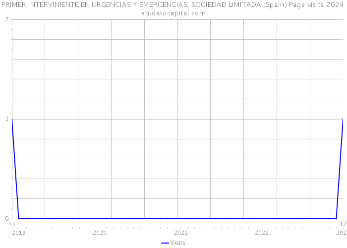 PRIMER INTERVINIENTE EN URGENCIAS Y EMERGENCIAS, SOCIEDAD LIMITADA (Spain) Page visits 2024 