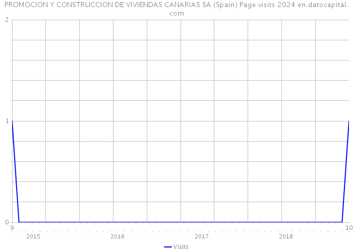 PROMOCION Y CONSTRUCCION DE VIVIENDAS CANARIAS SA (Spain) Page visits 2024 