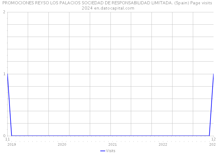 PROMOCIONES REYSO LOS PALACIOS SOCIEDAD DE RESPONSABILIDAD LIMITADA. (Spain) Page visits 2024 