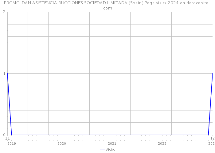 PROMOLDAN ASISTENCIA RUCCIONES SOCIEDAD LIMITADA (Spain) Page visits 2024 