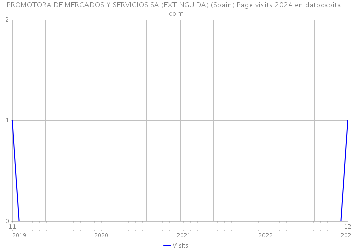 PROMOTORA DE MERCADOS Y SERVICIOS SA (EXTINGUIDA) (Spain) Page visits 2024 