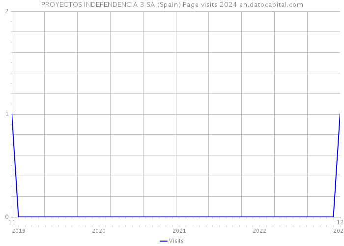 PROYECTOS INDEPENDENCIA 3 SA (Spain) Page visits 2024 