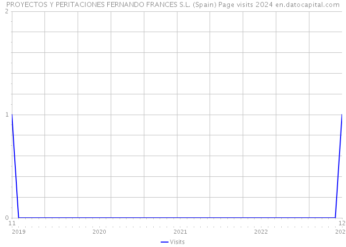 PROYECTOS Y PERITACIONES FERNANDO FRANCES S.L. (Spain) Page visits 2024 
