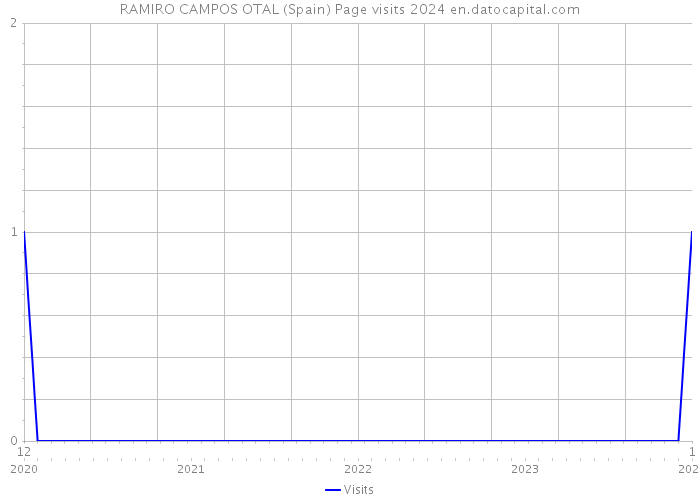 RAMIRO CAMPOS OTAL (Spain) Page visits 2024 