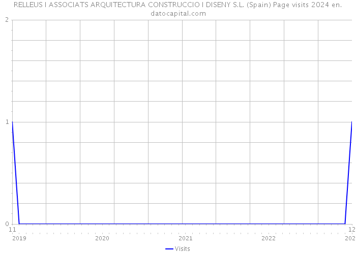 RELLEUS I ASSOCIATS ARQUITECTURA CONSTRUCCIO I DISENY S.L. (Spain) Page visits 2024 