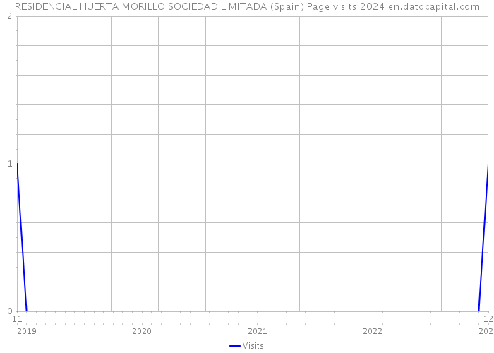 RESIDENCIAL HUERTA MORILLO SOCIEDAD LIMITADA (Spain) Page visits 2024 