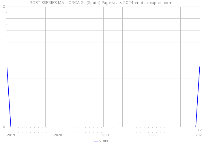 ROSTISSERIES MALLORCA SL (Spain) Page visits 2024 