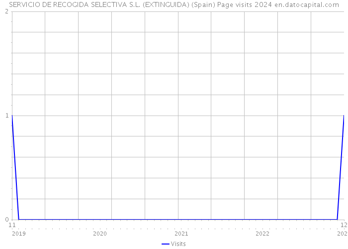 SERVICIO DE RECOGIDA SELECTIVA S.L. (EXTINGUIDA) (Spain) Page visits 2024 