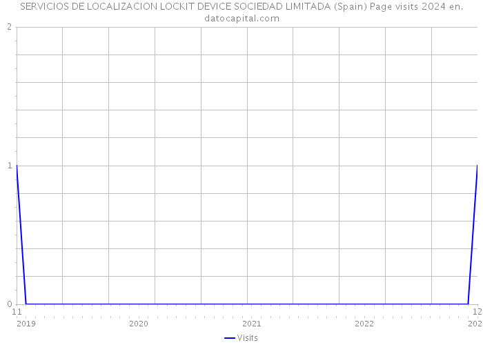 SERVICIOS DE LOCALIZACION LOCKIT DEVICE SOCIEDAD LIMITADA (Spain) Page visits 2024 
