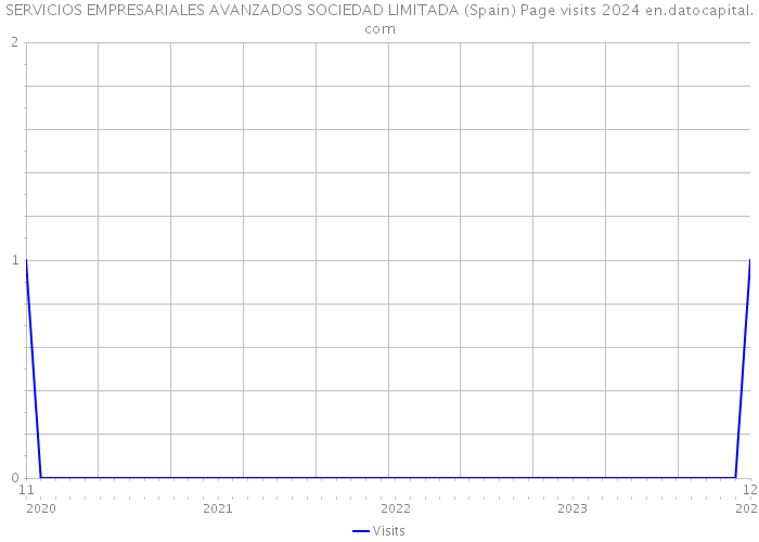 SERVICIOS EMPRESARIALES AVANZADOS SOCIEDAD LIMITADA (Spain) Page visits 2024 