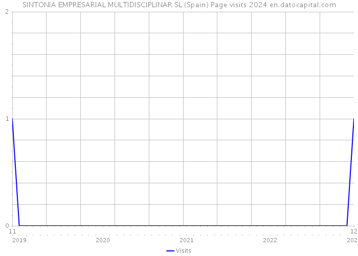 SINTONIA EMPRESARIAL MULTIDISCIPLINAR SL (Spain) Page visits 2024 