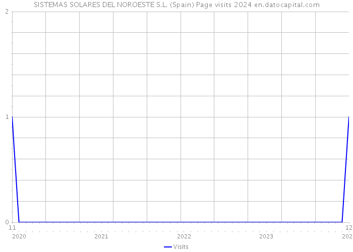 SISTEMAS SOLARES DEL NOROESTE S.L. (Spain) Page visits 2024 