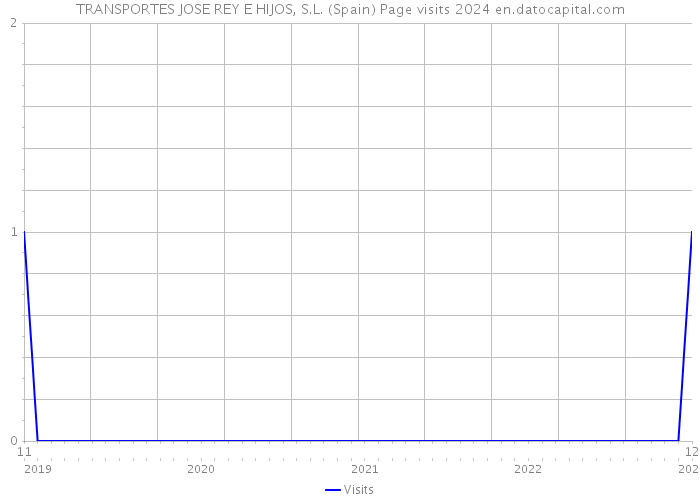 TRANSPORTES JOSE REY E HIJOS, S.L. (Spain) Page visits 2024 