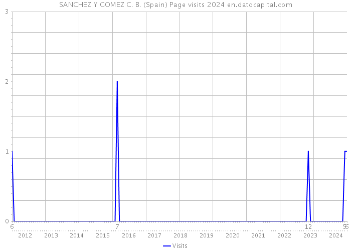 SANCHEZ Y GOMEZ C. B. (Spain) Page visits 2024 