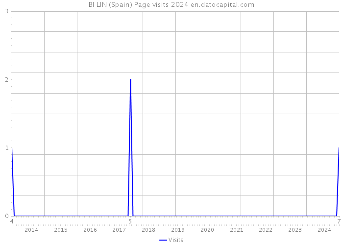BI LIN (Spain) Page visits 2024 