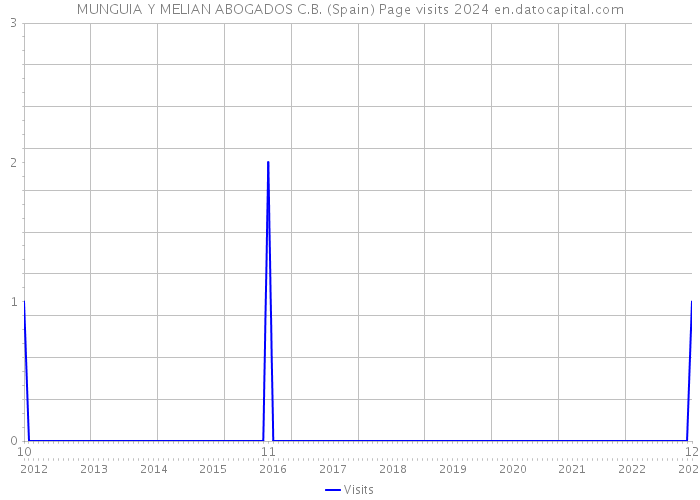 MUNGUIA Y MELIAN ABOGADOS C.B. (Spain) Page visits 2024 