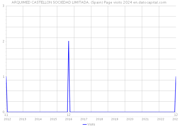 ARQUIMED CASTELLON SOCIEDAD LIMITADA. (Spain) Page visits 2024 