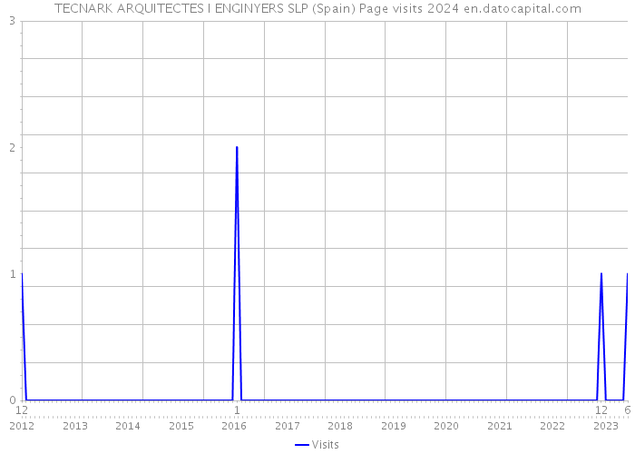 TECNARK ARQUITECTES I ENGINYERS SLP (Spain) Page visits 2024 