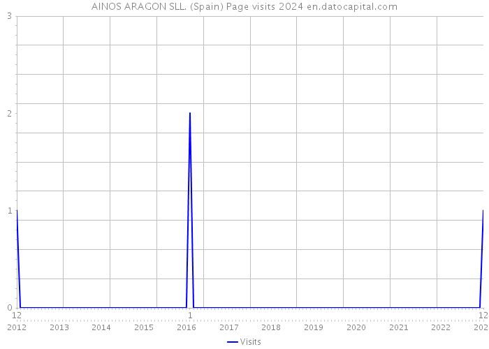 AINOS ARAGON SLL. (Spain) Page visits 2024 