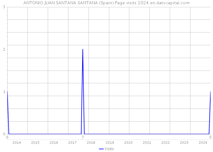 ANTONIO JUAN SANTANA SANTANA (Spain) Page visits 2024 