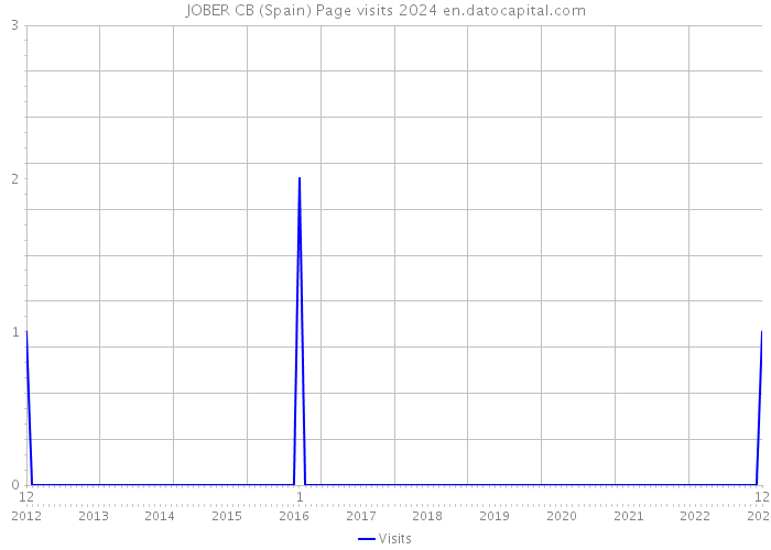 JOBER CB (Spain) Page visits 2024 