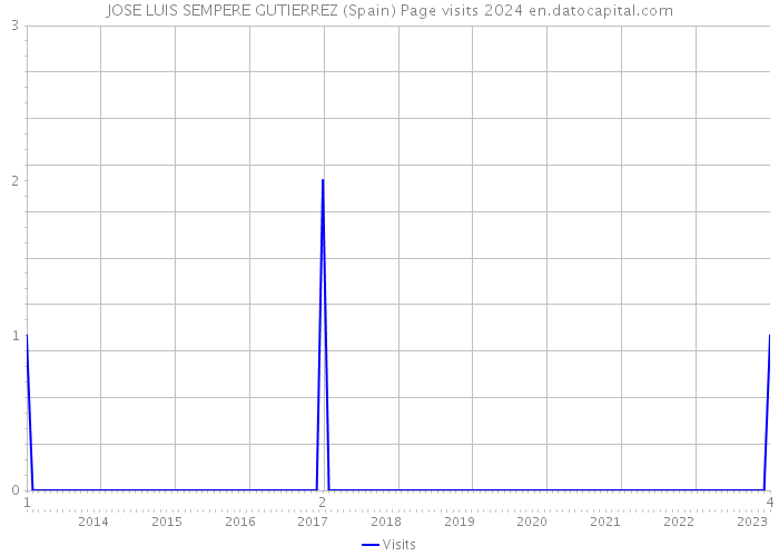 JOSE LUIS SEMPERE GUTIERREZ (Spain) Page visits 2024 