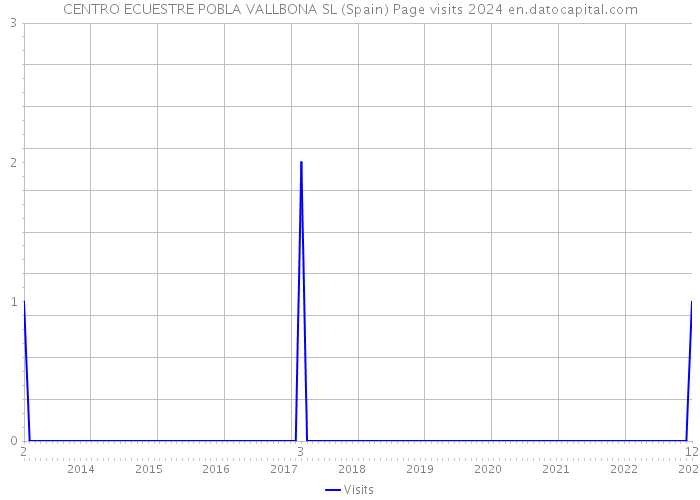 CENTRO ECUESTRE POBLA VALLBONA SL (Spain) Page visits 2024 