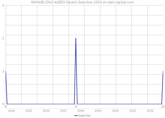 MANUEL DIAZ ALEDO (Spain) Searches 2024 