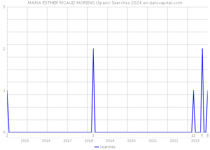 MARIA ESTHER RIGAUD MORENO (Spain) Searches 2024 
