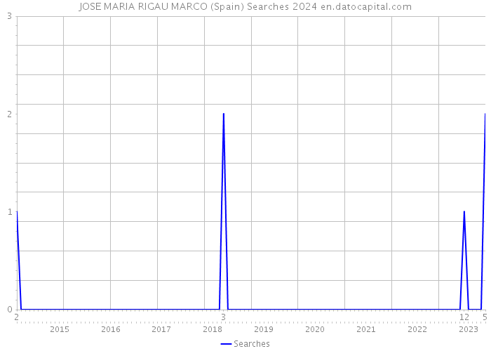 JOSE MARIA RIGAU MARCO (Spain) Searches 2024 