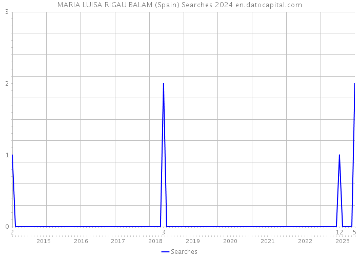MARIA LUISA RIGAU BALAM (Spain) Searches 2024 