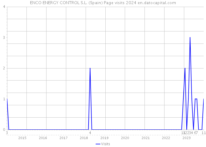 ENCO ENERGY CONTROL S.L. (Spain) Page visits 2024 