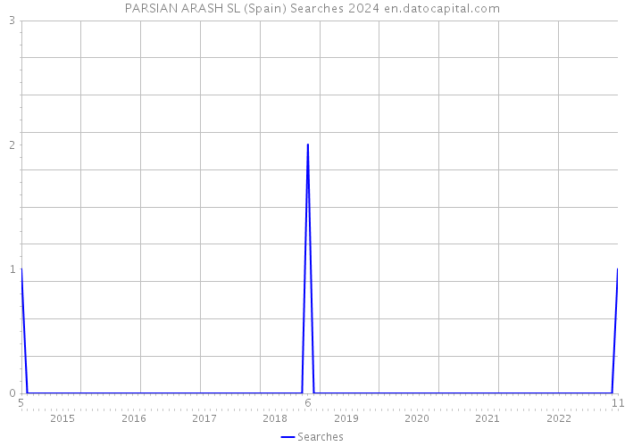 PARSIAN ARASH SL (Spain) Searches 2024 