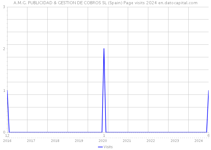 A.M.G. PUBLICIDAD & GESTION DE COBROS SL (Spain) Page visits 2024 