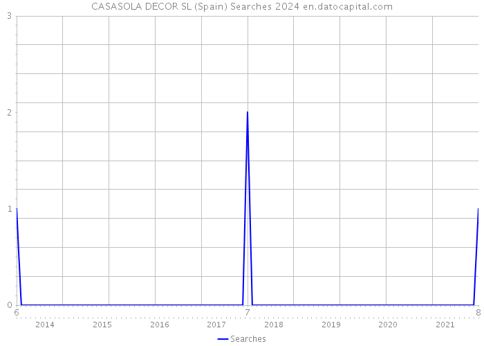 CASASOLA DECOR SL (Spain) Searches 2024 