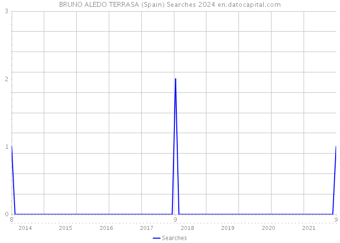 BRUNO ALEDO TERRASA (Spain) Searches 2024 