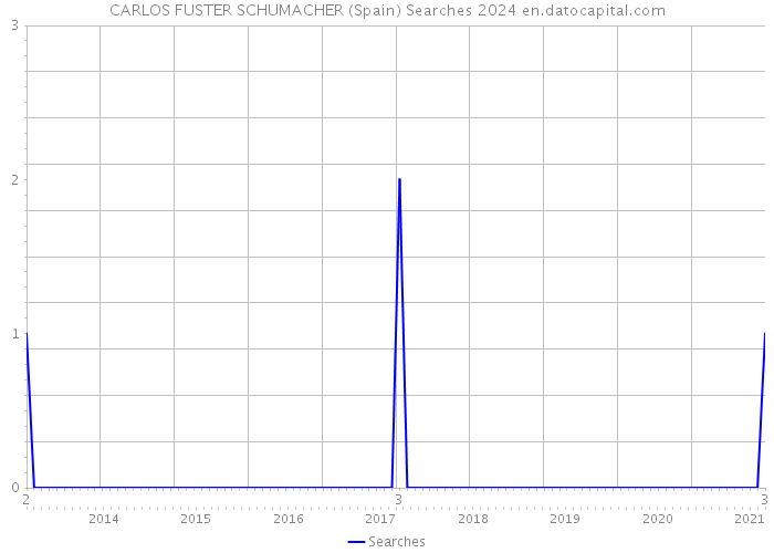 CARLOS FUSTER SCHUMACHER (Spain) Searches 2024 