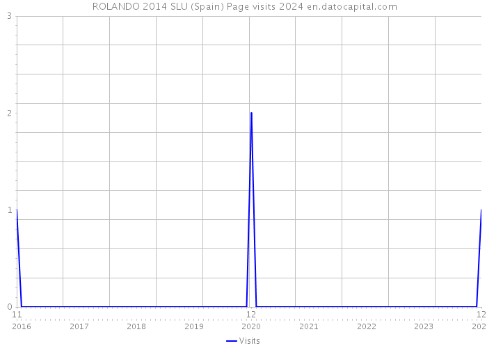  ROLANDO 2014 SLU (Spain) Page visits 2024 
