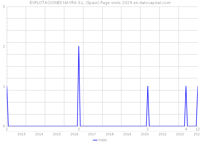 EXPLOTACIONES NAYRA S.L. (Spain) Page visits 2024 