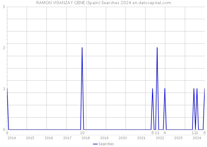 RAMON VISANZAY GENE (Spain) Searches 2024 