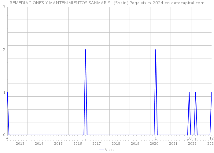 REMEDIACIONES Y MANTENIMIENTOS SANMAR SL (Spain) Page visits 2024 