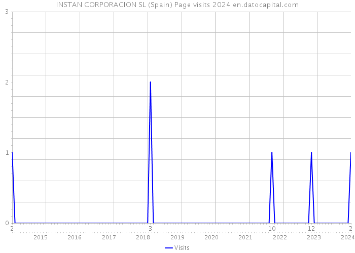 INSTAN CORPORACION SL (Spain) Page visits 2024 