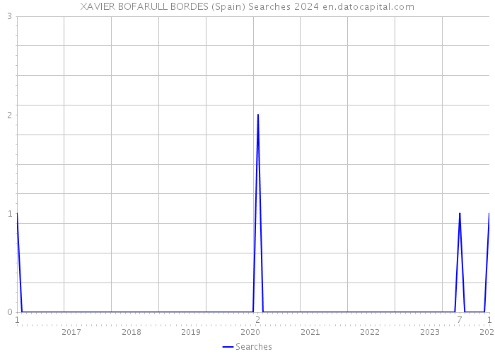 XAVIER BOFARULL BORDES (Spain) Searches 2024 