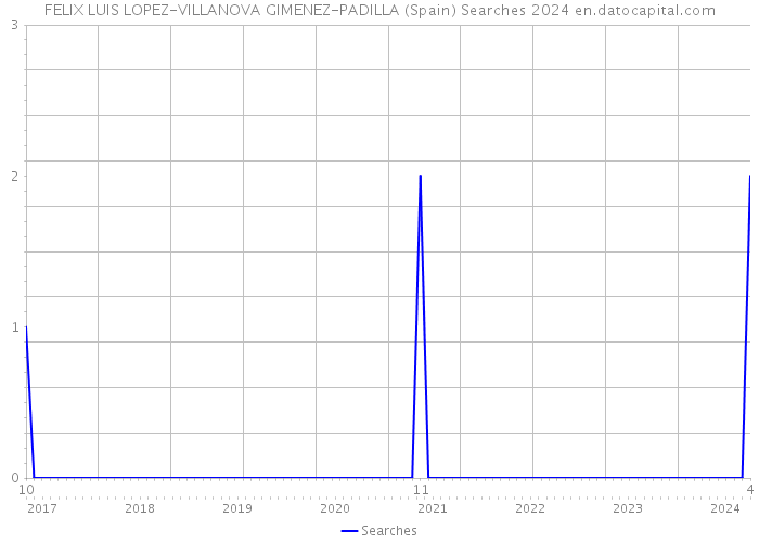 FELIX LUIS LOPEZ-VILLANOVA GIMENEZ-PADILLA (Spain) Searches 2024 