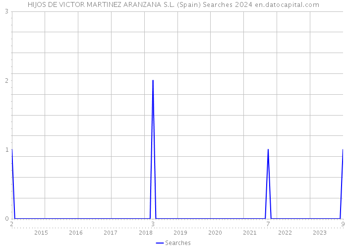 HIJOS DE VICTOR MARTINEZ ARANZANA S.L. (Spain) Searches 2024 