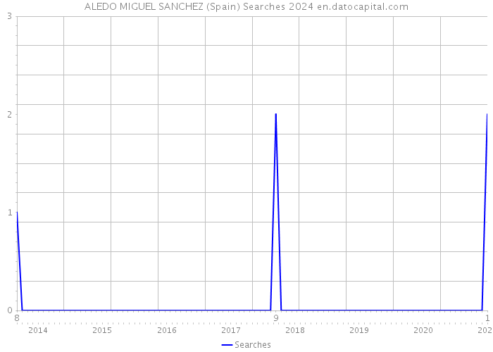 ALEDO MIGUEL SANCHEZ (Spain) Searches 2024 