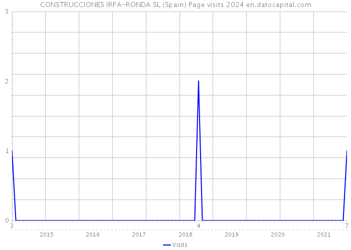 CONSTRUCCIONES IRFA-RONDA SL (Spain) Page visits 2024 