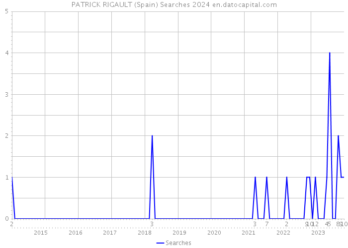 PATRICK RIGAULT (Spain) Searches 2024 